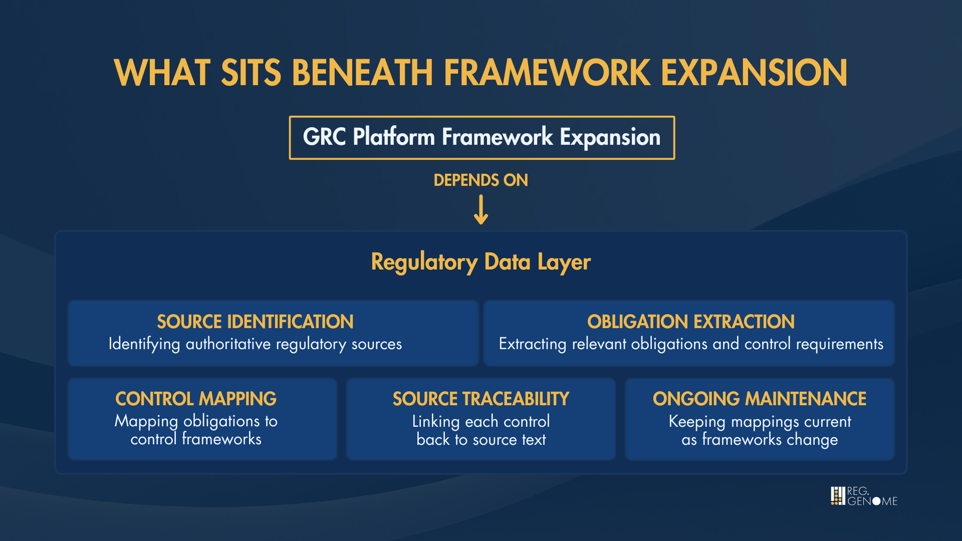 Diagram showing the regulatory data layer that sits beneath GRC platform framework expansion, covering source identification, obligation extraction, control mapping, source traceability and ongoing maintenance